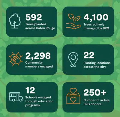 592 Trees Planted at 22 Sites